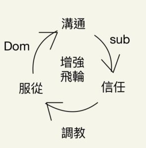 D/s关系的研究-沟通、服从与信任-斯慕社交